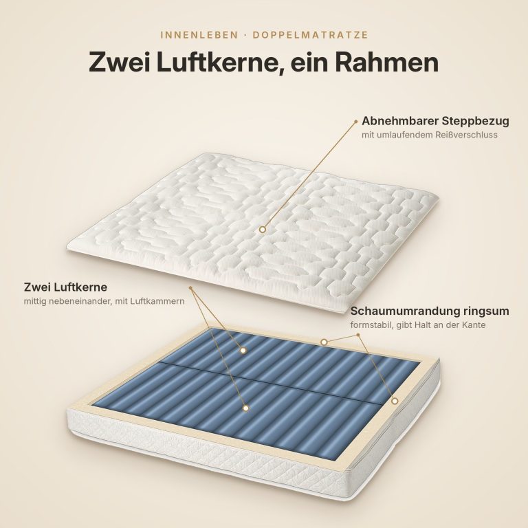 Luftbett-Matratze mit Luftkern und Luftkammern Luftbett-Matratze Innenleben: zwei Luftkerne mit Luftkammern in Schaumumrandung